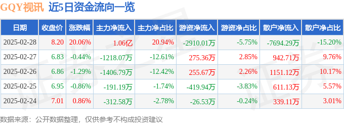 2月28日GQY视讯（300076）涨停分析：智慧安防、MiniLED及AI技术驱动