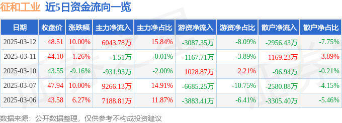 3月12日征和工业（003033）涨停分析：机器人链传动、汽车零部件、农机出海驱动