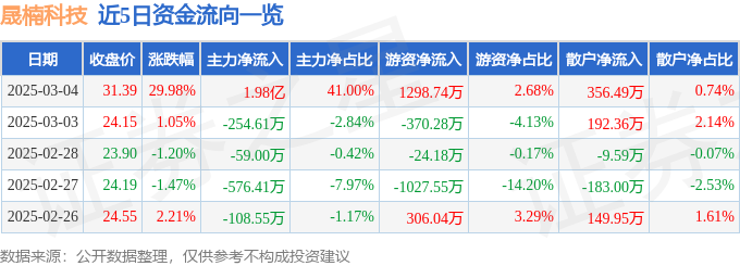 3月4日晟楠科技（837006）涨停分析：军工板块走强、政策支持驱动