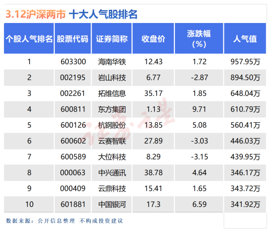 3月12日十大人气股：中国银河盘中触及涨停