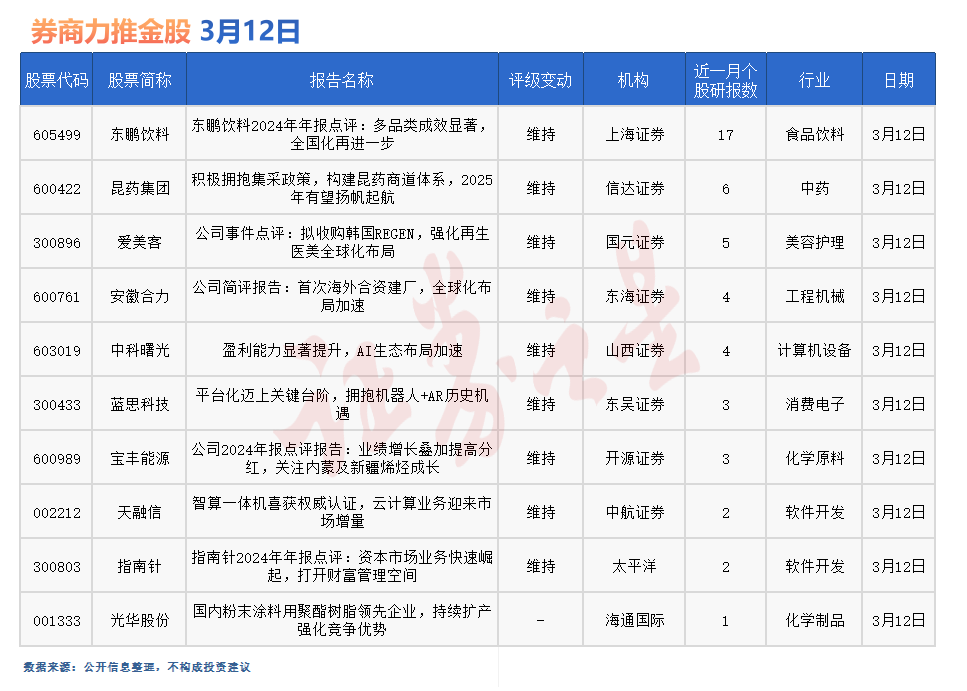 券商今日金股：17份研报力推一股(名单)