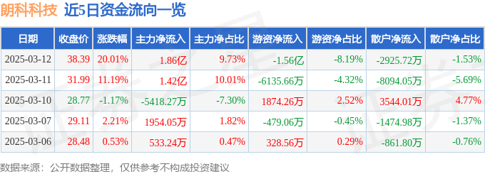 3月12日朗科科技（300042）涨停分析：算力芯片、智能穿戴、时空大数据驱动