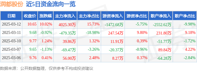 3月12日润都股份（002923）涨停分析：流感需求、合成生物、新型烟草驱动