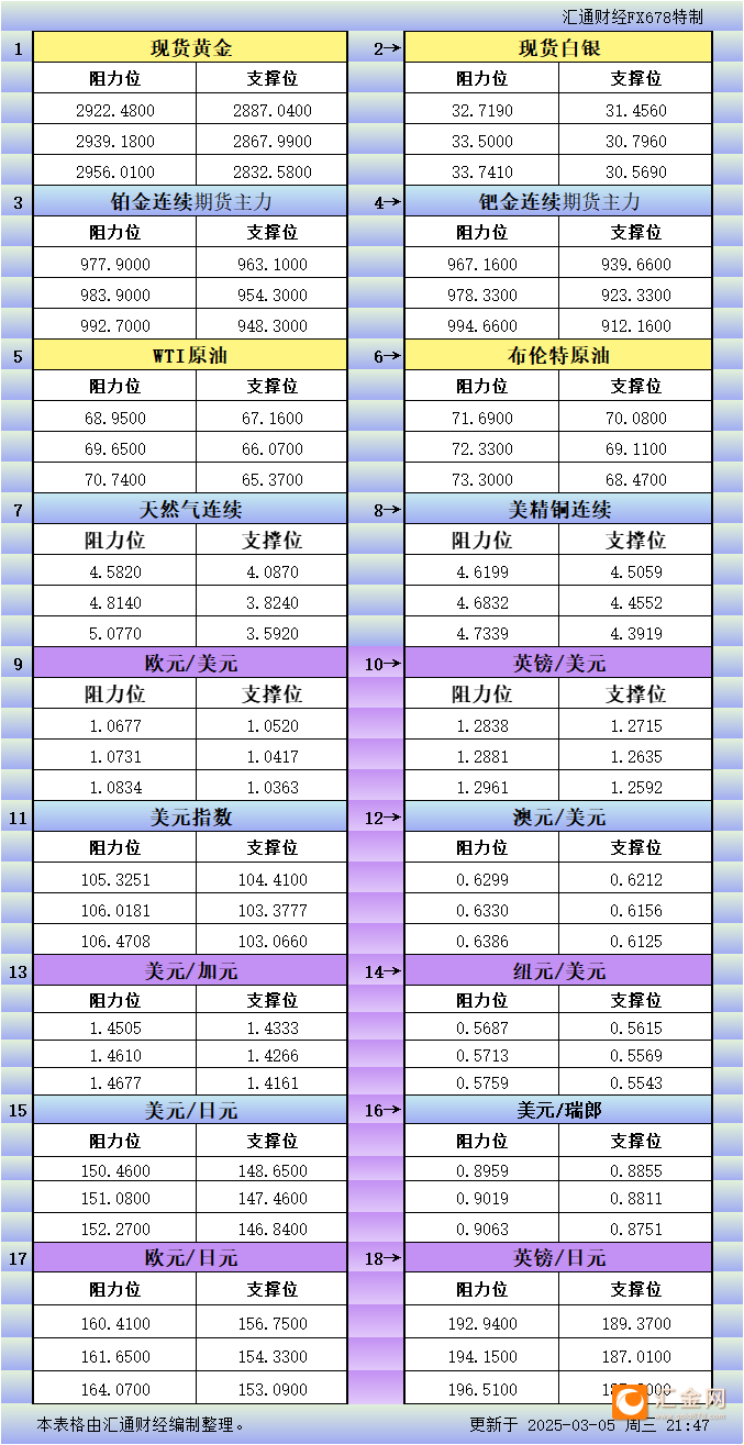 3月5日美市更新支撑阻力：18品种支撑阻力(金银铂钯原油天然气铜及十大货币对)