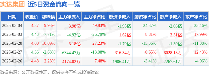 3月4日实达集团（600734）涨停分析：资产重组预期、算力平台驱动