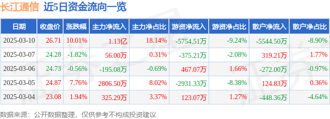 3月10日长江通信（600345）涨停分析：光通信、卫星导航、央企改革驱动