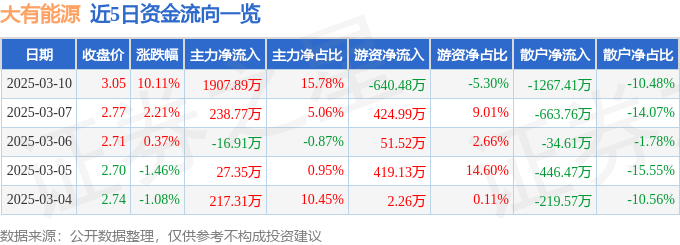 3月10日大有能源（600403）涨停分析：煤炭需求预期、国企改革驱动