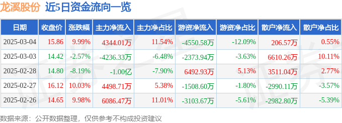 3月4日龙溪股份（600592）涨停分析：航空航天、新能源车、国企改革驱动