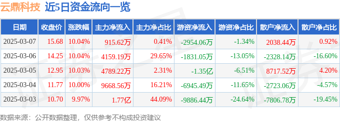 3月7日云鼎科技涨停分析：军工，军民融合，北斗导航概念热股