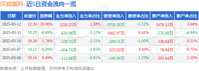 3月12日汉邦高科（300449）涨停分析：广电、知识产权、人脸识别概念驱动