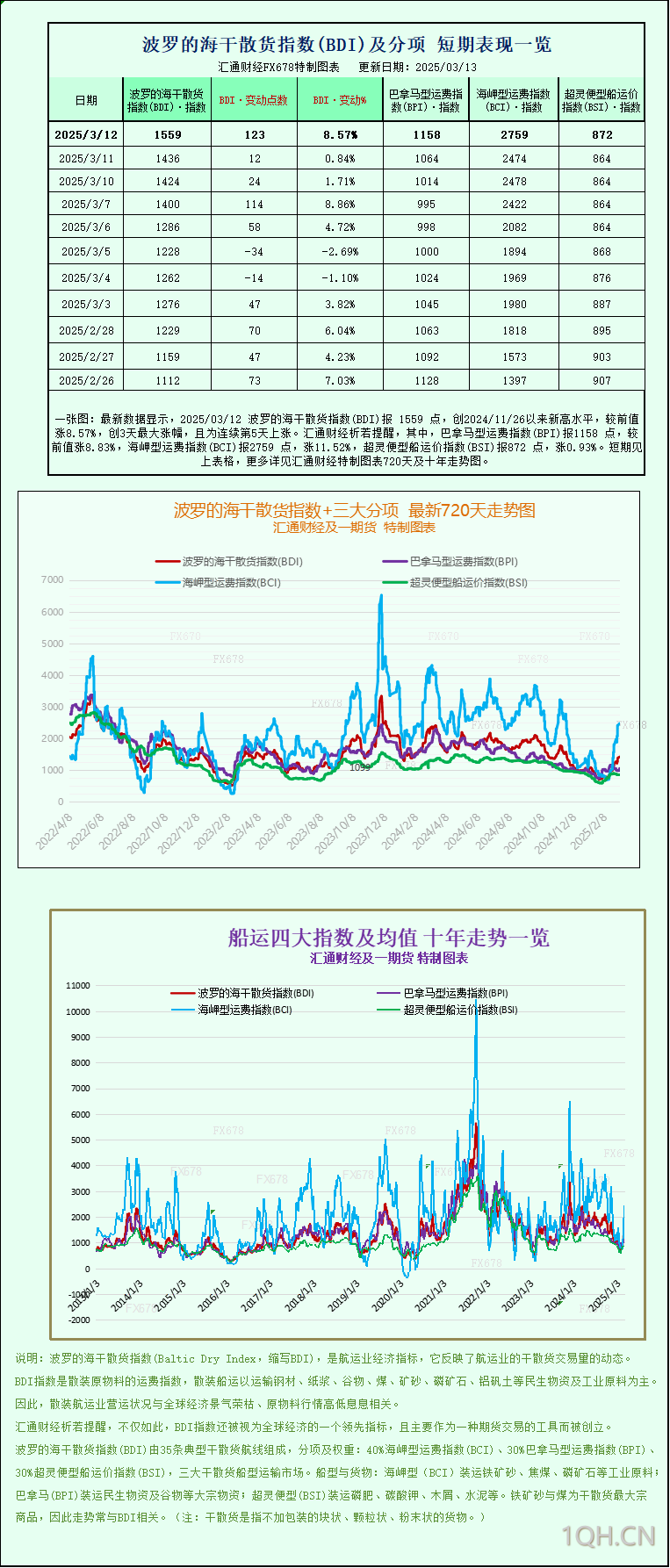 一张图：波罗的海指数创15周新高，各类船舶运价均上涨