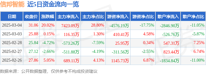 3月4日信邦智能（301112）涨停分析：机器人、工业自动化、军工概念驱动