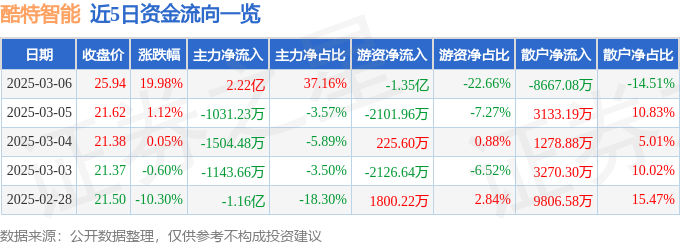 3月6日酷特智能（300840）涨停分析：AI智能体、工业互联网、纺织升级驱动