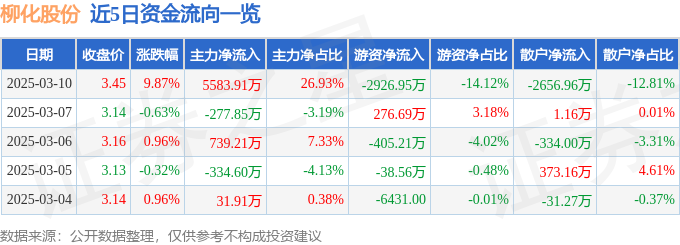 3月10日柳化股份（600423）涨停分析：电子级双氧水、国企改革驱动