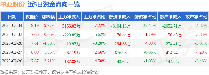 3月4日中亚股份（300512）涨停分析：智能设备、海外市场及机器人概念驱动