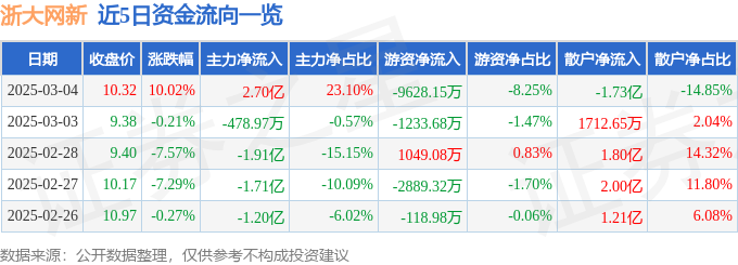 3月4日浙大网新（600797）涨停分析：阿里合作预期、算力租赁驱动
