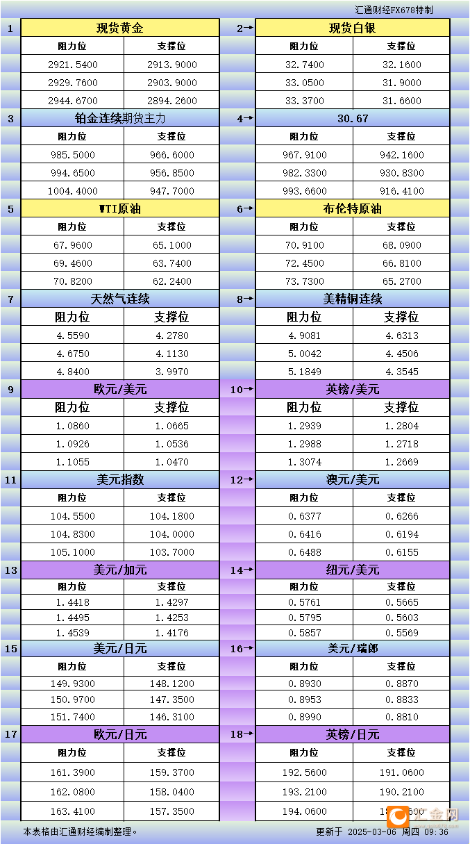 3月6日亚市更新支撑阻力：18品种支撑阻力(金银铂钯原油天然气铜及十大货币对)