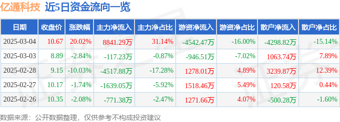 3月4日亿通科技（300211）涨停分析：可穿戴芯片、传感器技术驱动