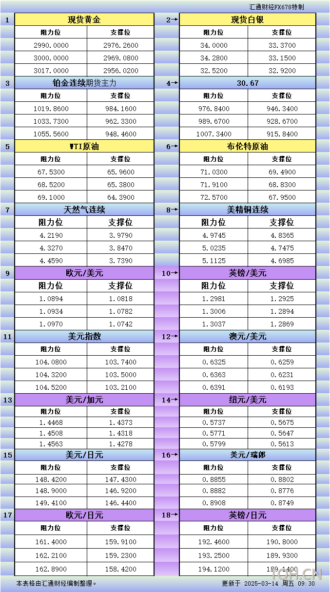 3月14日亚市更新支撑阻力：18品种支撑阻力(金银铂钯原油天然气铜及十大货币对)