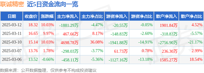 3月12日联诚精密（002921）涨停分析：机器人业务、氢能源、北美市场驱动