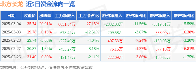 3月4日北方长龙（301357）涨停分析：军工板块提振、技术优势及行业需求预期驱动