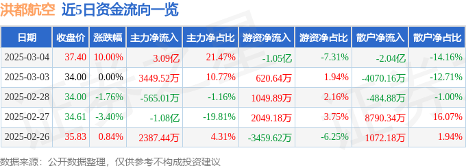 3月4日洪都航空（600316）涨停分析：C919交付加速、低空经济驱动