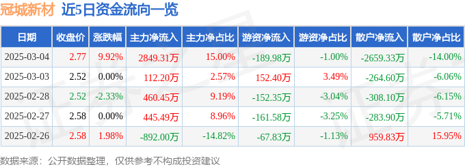 3月4日冠城新材（600067）涨停分析：新能源车零部件、行业景气驱动