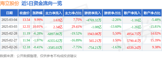 3月4日海立股份（600619）涨停分析：上海国资改革、光刻机冷却系统合作驱动