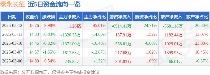 3月12日泰永长征（002927）涨停分析：虚拟电厂、充电桩、智能电网驱动