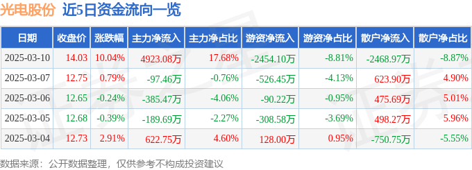 3月10日光电股份（600184）涨停分析：军工整合、机器视觉驱动