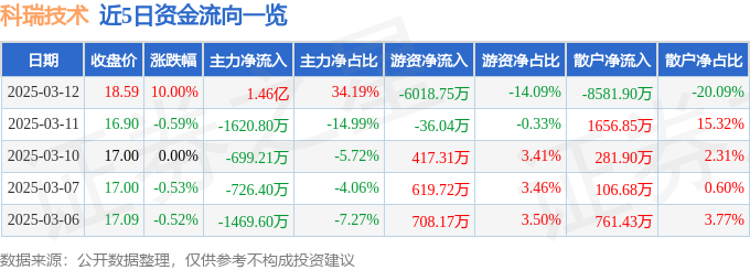 3月12日科瑞技术（002957）涨停分析：华为合作、IGBT突破、智慧物流驱动
