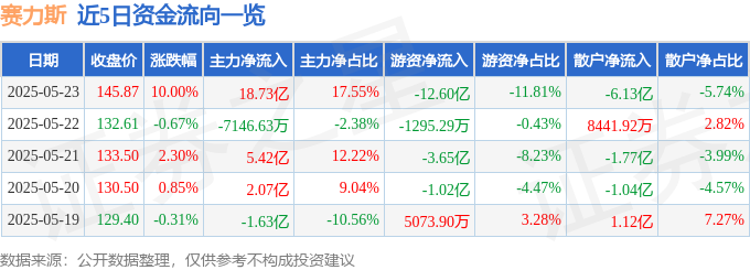 5月23日赛力斯（60<font color='red'>11</font>27）涨停分析：问界M9热销、H股发行驱动