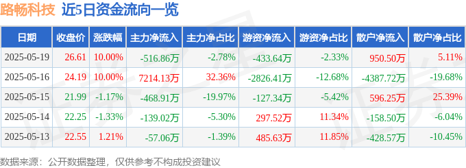5月19日路畅科技（002813）涨停分析：智能座舱增长、车联网合作驱动