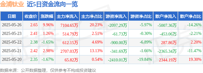 5月26日金浦钛业涨停：钛白粉，有色 ・ 钛，有色金属概念热股