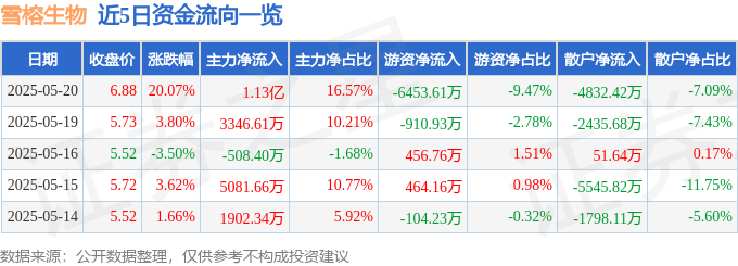 5月20日雪榕生物（300511）涨停分析：实控人变更、资产注入预期驱动