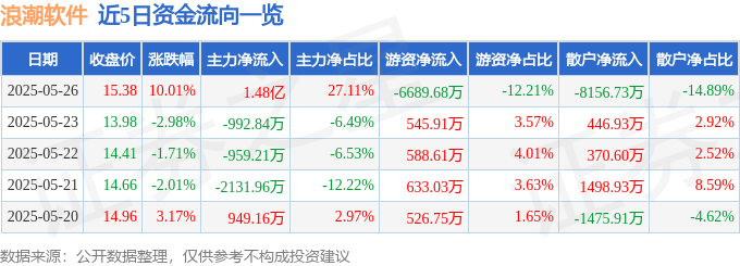 5月26日浪潮软件（600756）涨停分析：数字政府、AI技术及回购驱动