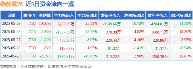 5月29日绿能慧充（600212）涨停分析：新能源业务、无人机布局驱动