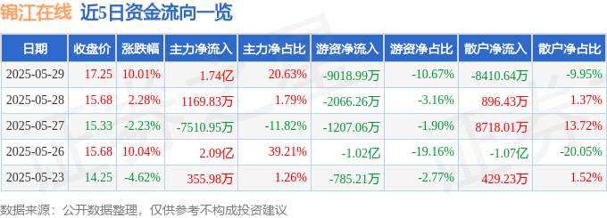 5月29日锦江在线（600650）涨停分析：冷链物流、国企改革驱动