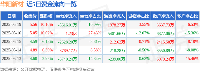 5月19日华阳新材（600281）涨停分析：国企改革、可降解塑料、气凝胶驱动