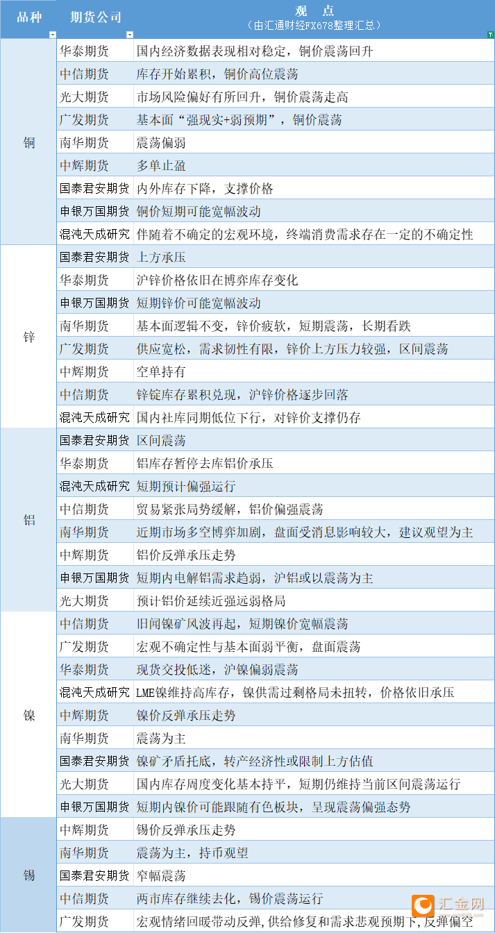 期货公司观点汇总一张图：5月20日有色系（铜、锌、铝、镍、锡等）