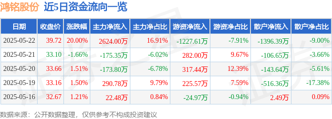 5月22日鸿铭股份（30<font color='red'>11</font>05）涨停分析：重大资产重组、智能包装研发驱动