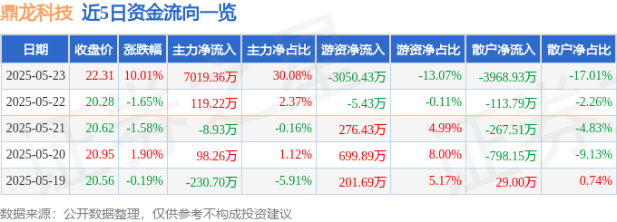 5月23日鼎龙科技（603004）涨停分析：植保材料增长、募投项目投产驱动