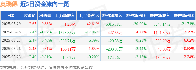 5月29日奥瑞德（600666）涨停分析：业绩减亏、算力租赁及AI概念驱动