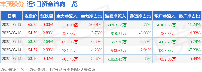 5月19日丰茂股份（301459）涨停分析：新能源汽车、机器人概念驱动