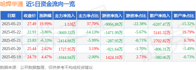5月23日哈焊华通（30<font color='red'>11</font>37）涨停分析：高端焊材突破、核聚变及风电概念驱动