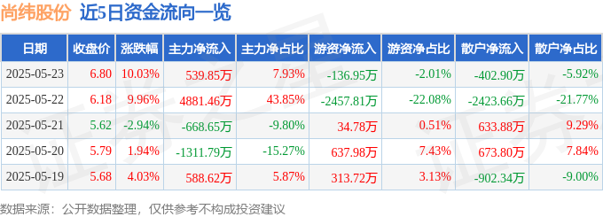 5月23日尚纬股份（603333）涨停分析：核电资质、经营改善、轨道交通驱动