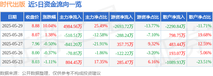 5月29日时代出版（600551）涨停分析：高分红、新业务拓展、券商增持驱动