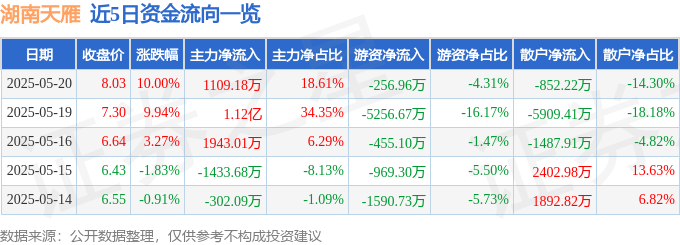 5月20日湖南天雁涨停：军工混改，混改，汽车零部件概念热股
