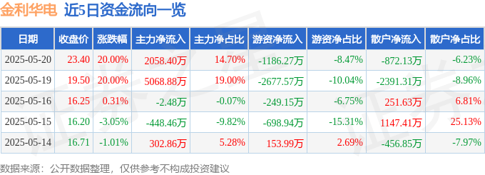 5月20日金利华电（300069）涨停分析：并购重组推进、政策利好及业绩增长驱动