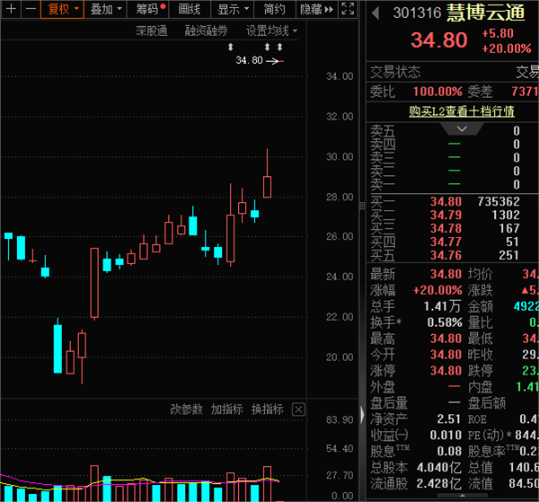 301316，一字板！重组概念火爆，谁会是龙头？活跃度大幅提升股出炉